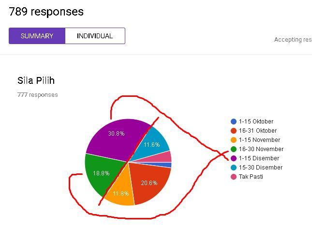 KAJIAN KES - SURVEY WAKTU YANG SESUAI MEMBELI UNIFORM DAN TUDUNG SEKOLAH π€ππ± 1 Statistik waktu orang mula membeli tudung sekolah