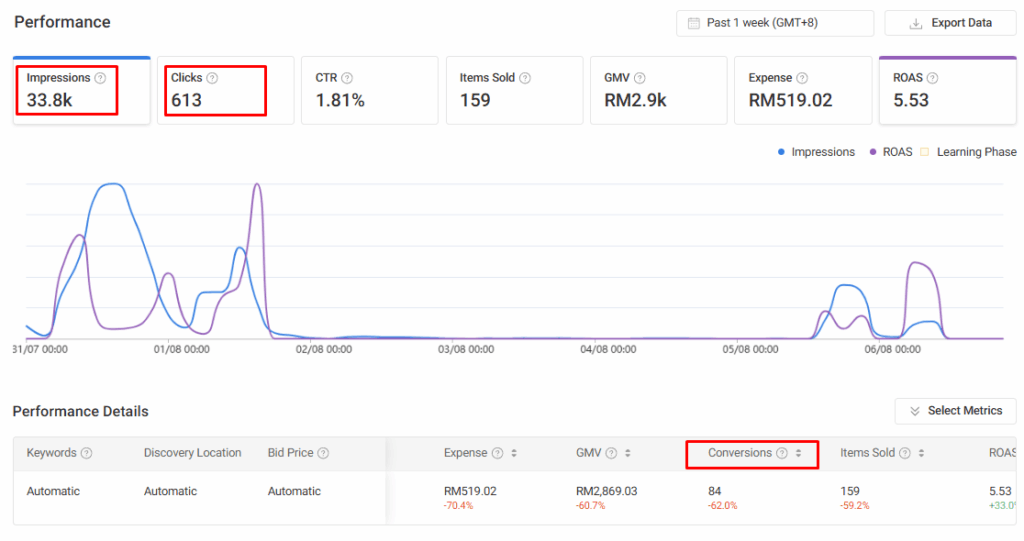 3 Metrik Penting Untuk Nilai Prestasi Iklan Shopee (Selain ROAS) 2 image 5